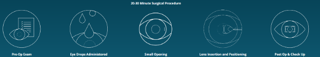 Surgical Procedure at New York Ophthalmology